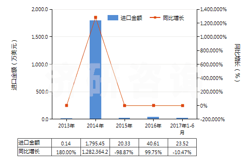 2013-2017年6月中國(guó)中藥酒(HS30049051)進(jìn)口總額及增速統(tǒng)計(jì)